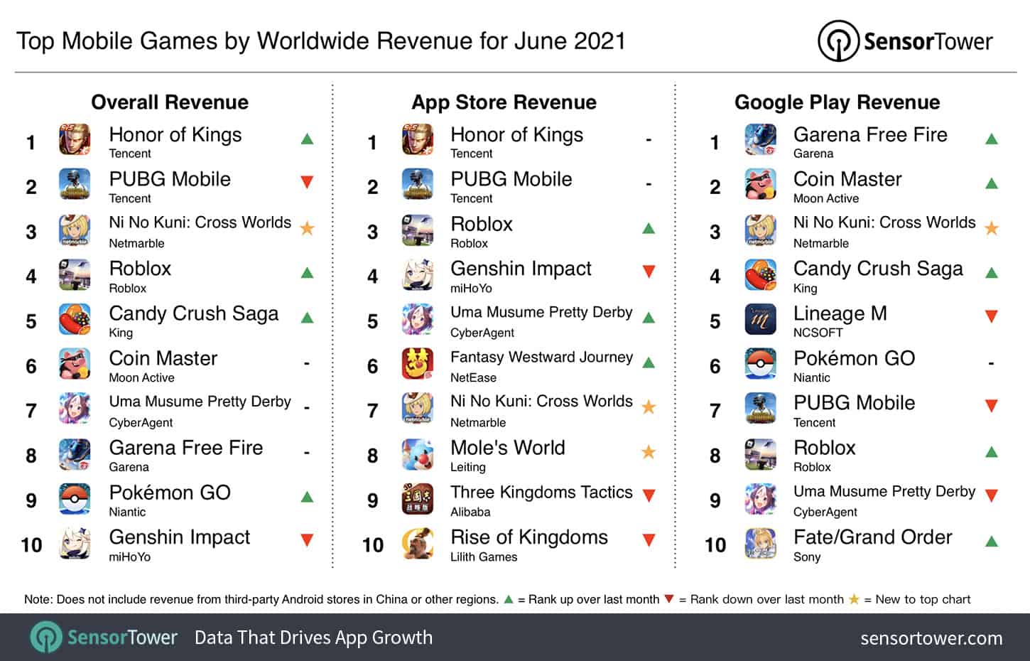 Google Play Store: TOP 15 jogos Android mais populares da semana - 4gnews