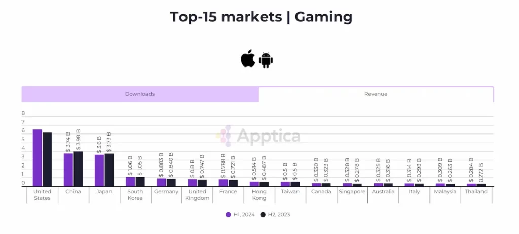 Receita de jogos mobile no primeiro semestre de 2024 - Imagem: Apptica.